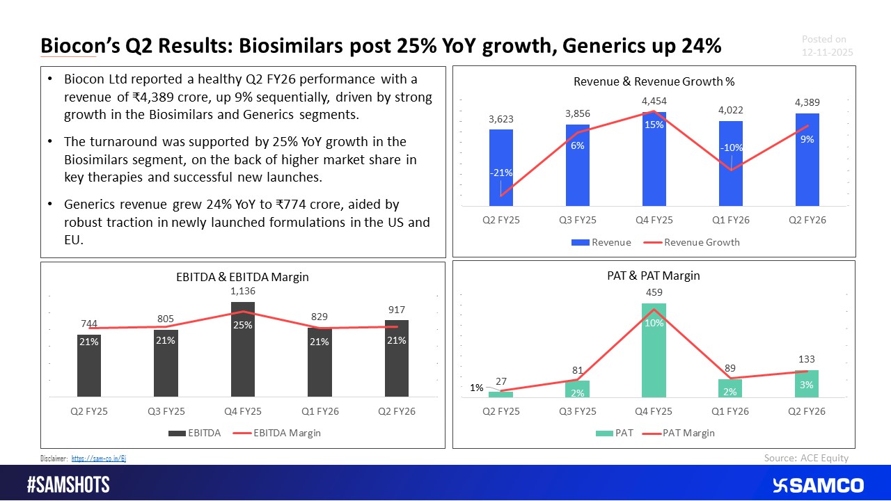 Biocon Delivers Strong Q2 FY26 Results, Revenue up 9% Sequentially. 